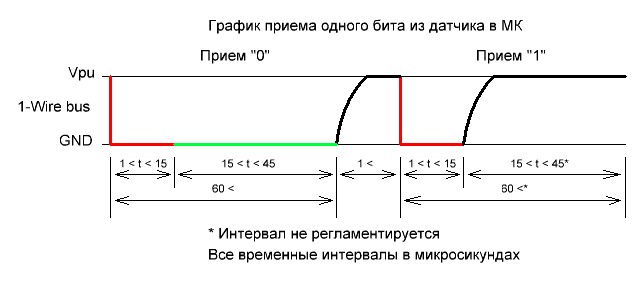 Временной график чтения бита по линии 1-Wire